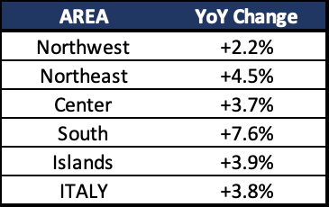 property inventory in Italy