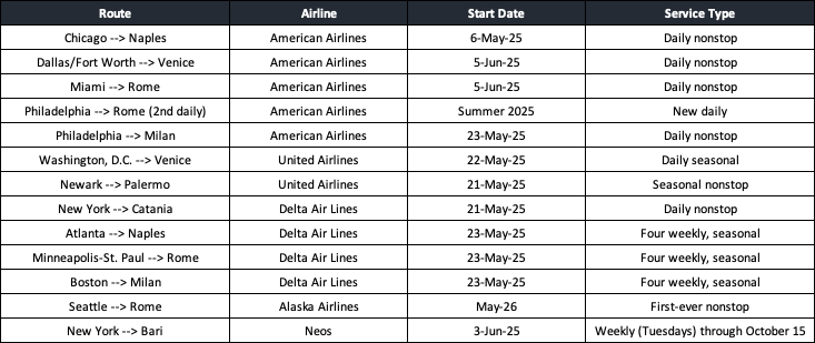 table with international routes opening in 2025 between the US and Italy