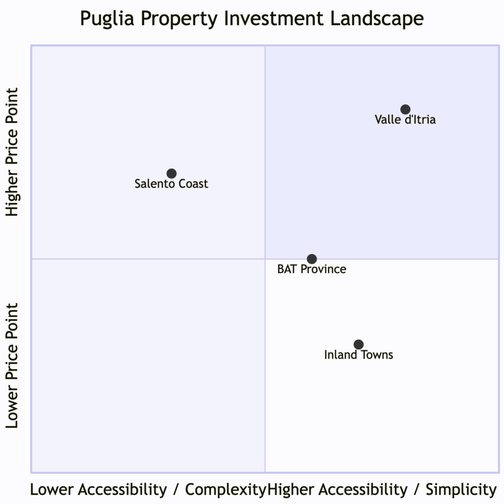 puglia property chart