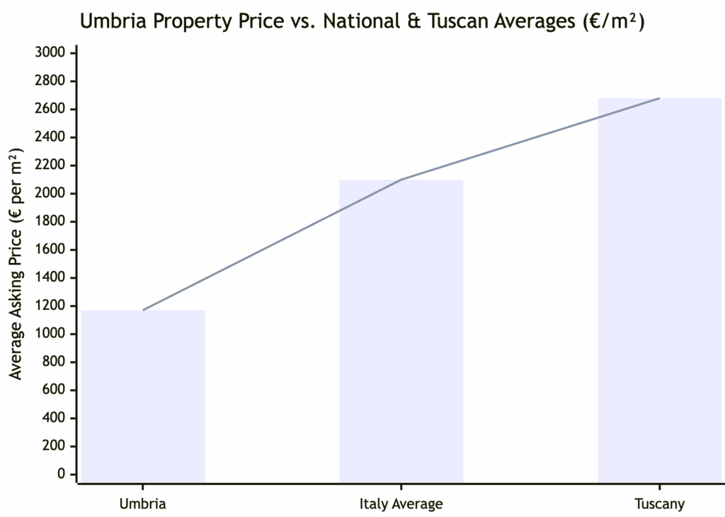 umbria property prices